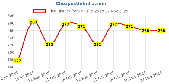 flipkart.com shriram High Quality Bubble Wrap Roll for Packing Purposes 40 Ft Security Bag shriram Price History Graph from 8 Jul 2025 to 26 Nov 2025