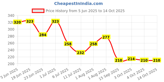 flipkart.com shrisa creation 2 Princess Dolls Girls/Kids | Frozen Sisters | Pack of 2 Dolls, Multicolor shrisa creation Price History Graph from 5 Jun 2025 to 14 Oct 2025