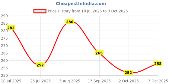 flipkart.com shrisa creation Baby Rattle Toy Set For Toddler Rattle shrisa creation Price History Graph from 18 Jul 2025 to 3 Oct 2025