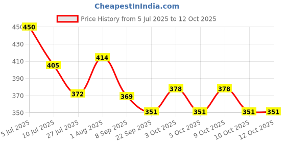 flipkart.com shrisa creation Carrot Style Baby Cell Phone Toy With Light & Sound shrisa creation Price History Graph from 5 Jul 2025 to 12 Oct 2025