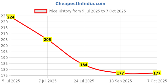 flipkart.com shrisa creation Cute Drummer Toy with Drumming and Dancing Action for Kids Baby Toy DUCK Rattle shrisa creation Price History Graph from 5 Jul 2025 to 7 Oct 2025