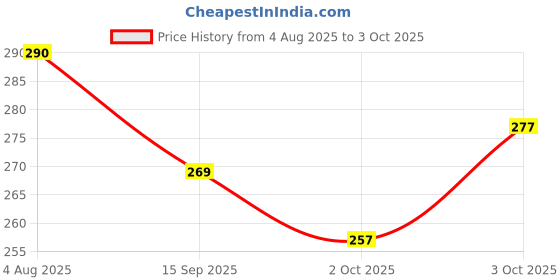 flipkart.com shrisa creation Cute Drummer Toy with Drumming and Dancing Action for Kids DUCK,KEETY Rattle shrisa creation Price History Graph from 4 Aug 2025 to 3 Oct 2025