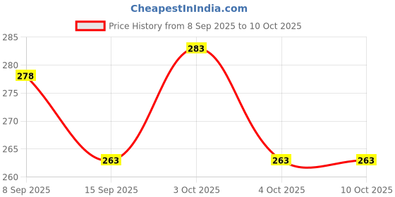 flipkart.com shrisa creation High Speed Metal YoYo Dazzle Spinner Toy for Kids shrisa creation Price History Graph from 8 Sep 2025 to 10 Oct 2025