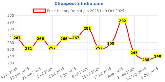 flipkart.com shrisa creation Key Jhoomer-Operated Cute Drummer Toy with Drumming Dancing Kids,Baby KEETY Rattle shrisa creation Price History Graph from 4 Jun 2025 to 9 Oct 2025