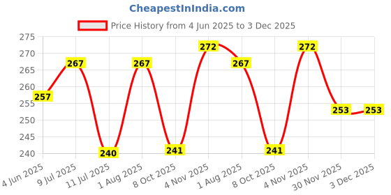 flipkart.com shrisa creation Key Jhoomer-Operated Cute Drummer Toy with Drumming Dancing Kids,Baby Rattle Rattle shrisa creation Price History Graph from 4 Jun 2025 to 30 Nov 2025
