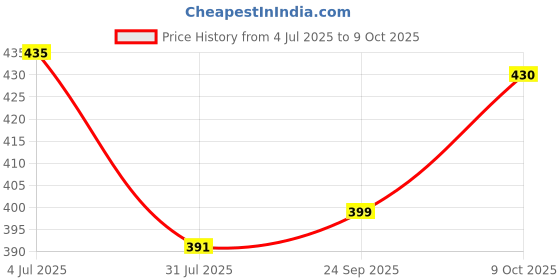 flipkart.com shrisa creation Key Jhoomer-Operated Cute Drummer Toy with Drumming Dancing Rattle shrisa creation Price History Graph from 4 Jul 2025 to 9 Oct 2025