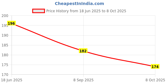 flipkart.com shrisa creation Key-Operated Cute Drummer Toy with Dancing for Kids Baby Rattle Toy Rattle Rattle shrisa creation Price History Graph from 18 Jun 2025 to 8 Oct 2025