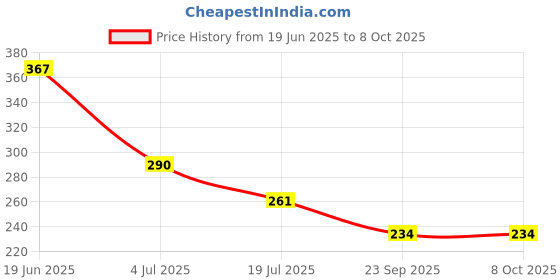 flipkart.com shrisa creation Key-Operated Cute Monkey Duck and Cat Drummer Toys for Kids (Multicolor) Rattle shrisa creation Price History Graph from 19 Jun 2025 to 8 Oct 2025