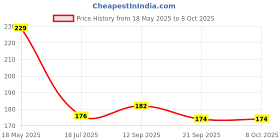 flipkart.com shrisa creation Key Shape Teether for baby - BPA-Free Teether Teether shrisa creation Price History Graph from 18 May 2025 to 7 Oct 2025