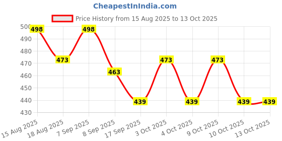 flipkart.com shrisa creation Plastic Bump and Go Toy Train for Kids shrisa creation Price History Graph from 15 Aug 2025 to 13 Oct 2025