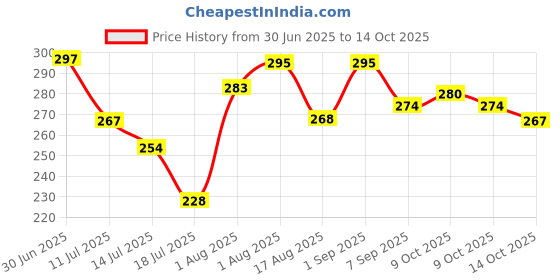 flipkart.com shrisa creation Ring Toss Game for Kids shrisa creation Price History Graph from 30 Jun 2025 to 14 Oct 2025