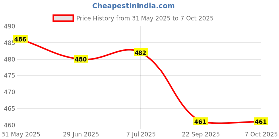 flipkart.com shrisha creation CONCARD PLANE shrisha creation Price History Graph from 31 May 2025 to 7 Oct 2025