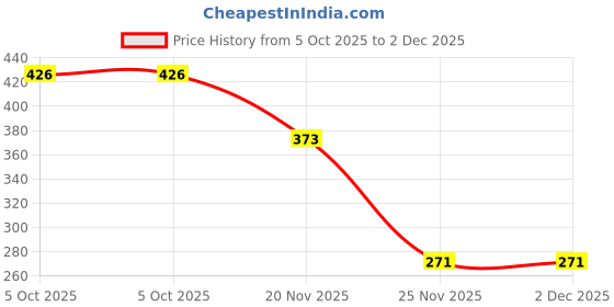 flipkart.com shrisha creation Garbage Dumper Truck Clean up City Toy Pull Back Action Die-cast Toy Vehicle shrisha creation Price History Graph from 5 Oct 2025 to 2 Dec 2025