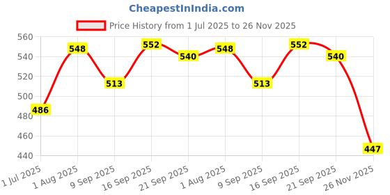 flipkart.com shrisha creation maruti family gift set multicolour 4 pc guft set shrisha creation Price History Graph from 1 Jul 2025 to 26 Nov 2025