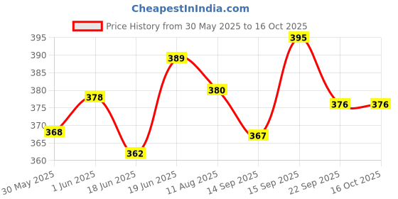 flipkart.com shrisha creation Nano Car Maintenance Free Pullback Spring Action Race Toy shrisha creation Price History Graph from 30 May 2025 to 16 Oct 2025