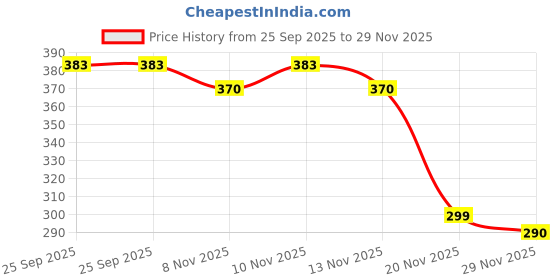flipkart.com shrisha creation Plastic Cng Auto Rickshaw Toy For Kids Vehicle Model Toy For Kids Pull Back Toys shrisha creation Price History Graph from 25 Sep 2025 to 29 Nov 2025