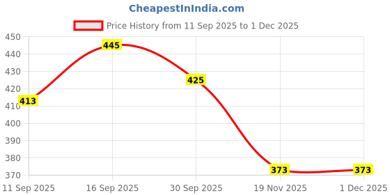 flipkart.com shrisha creation Pull Back Action Concorde Aeroplane Toy for Kids. shrisha creation Price History Graph from 11 Sep 2025 to 30 Nov 2025