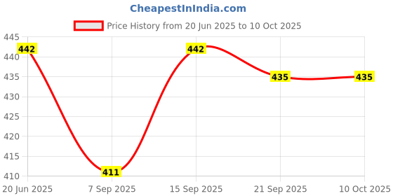 flipkart.com shrisha creation Pull Back City Harbour Boat Miniature Scale Model (Multicolour ) shrisha creation Price History Graph from 20 Jun 2025 to 9 Oct 2025