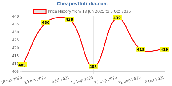 flipkart.com shrisha creation Pull Back Concard Plane Miniature Scale Model (Multicolour ) shrisha creation Price History Graph from 18 Jun 2025 to 5 Oct 2025