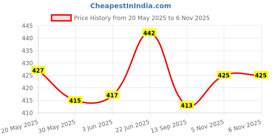 flipkart.com shrisha creation Pull Back Maruti Gift Set Miniature Scale Model (Multicolour ) shrisha creation Price History Graph from 20 May 2025 to 6 Nov 2025