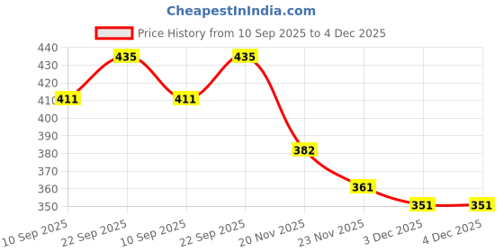 flipkart.com shrisha creation Pull Back Oil Tanker Truck Miniature Scale Model (Multicolour ) shrisha creation Price History Graph from 10 Sep 2025 to 3 Dec 2025