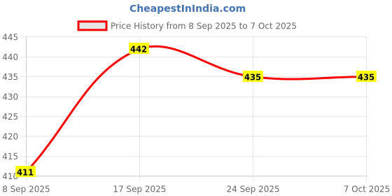 flipkart.com shrisha creation Pull Back School Bus Miniature Scale Model (Multicolour ) shrisha creation Price History Graph from 8 Sep 2025 to 5 Oct 2025