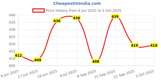 flipkart.com shrisha creation Pull Back Super Locomotive Engine Miniature Scale Model (Multicolour ) shrisha creation Price History Graph from 6 Jun 2025 to 5 Oct 2025