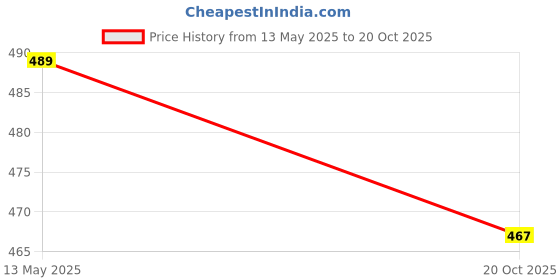 flipkart.com shrisha creation Push and Go Cute Crawling Duck Toy Unbreakable Friction Vehicle Baby shrisha creation Price History Graph from 13 May 2025 to 20 Oct 2025