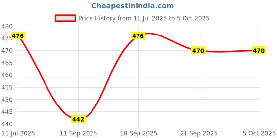 flipkart.com shrisha creation Push 'N' Go Duck, without Battery shrisha creation Price History Graph from 11 Jul 2025 to 5 Oct 2025