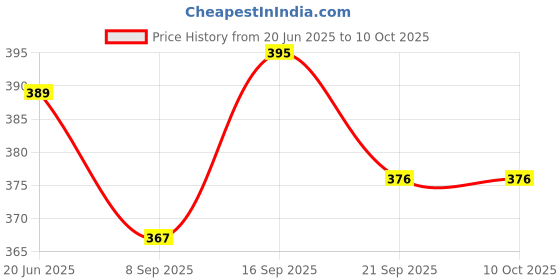 flipkart.com shrisha creation School Bus Yellow | Pull Along Toy shrisha creation Price History Graph from 20 Jun 2025 to 10 Oct 2025