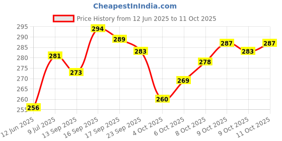 flipkart.com shrisha creation Wood Decorative Platter shrisha creation Price History Graph from 12 Jun 2025 to 11 Oct 2025