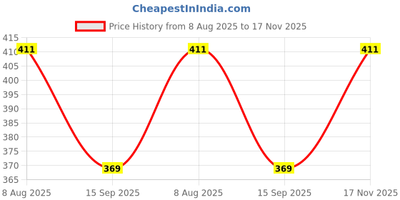 flipkart.com shrishantinathcreation Solid Men Waistcoat shrishantinathcreation Price History Graph from 8 Aug 2025 to 17 Nov 2025