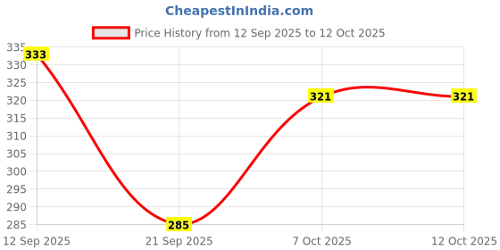 flipkart.com shrishti handicrafts Small 19 L Backpack Trio Zip shrishti handicrafts Price History Graph from 12 Sep 2025 to 12 Oct 2025