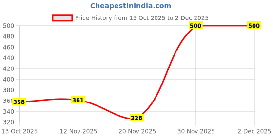 flipkart.com shrishyam solution Wood Decorative Platter shrishyam solution Price History Graph from 13 Oct 2025 to 30 Nov 2025