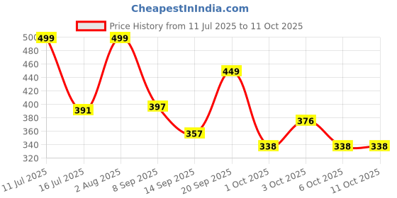 flipkart.com shristi handicraft 0.2 L Backpack 1 shristi handicraft Price History Graph from 11 Jul 2025 to 11 Oct 2025
