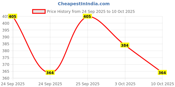 flipkart.com shristi handicraft Medium 25 L Backpack Large - 25 L shristi handicraft Price History Graph from 24 Sep 2025 to 10 Oct 2025