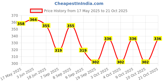 flipkart.com shristi handicraft Women Pink Wristlet shristi handicraft Price History Graph from 17 May 2025 to 21 Oct 2025
