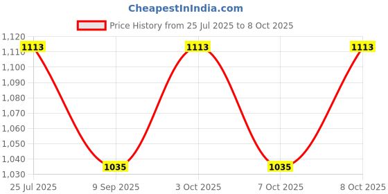 flipkart.com shristy hardware “Martha” MS Handrail Bracket 1.8 Shelf Bracket shristy hardware Price History Graph from 25 Jul 2025 to 7 Oct 2025