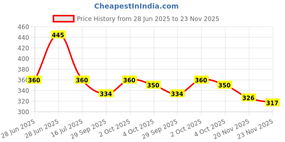 flipkart.com shritesh Electric Egg Cooker Stainless Steel Auto Shut Off 7 Egg Boiler with Water Level Indicator Measuring Cup, 16x15.5cm, Egg Cooker shritesh Price History Graph from 28 Jun 2025 to 23 Nov 2025