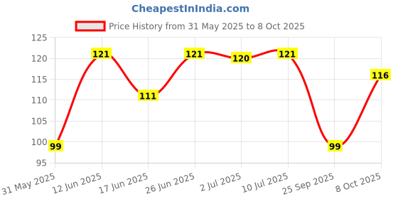 flipkart.com shritesh High Strength Elastic Tying Rope with Hooks Cord Cables Green, Yellow, Red shritesh Price History Graph from 31 May 2025 to 8 Oct 2025