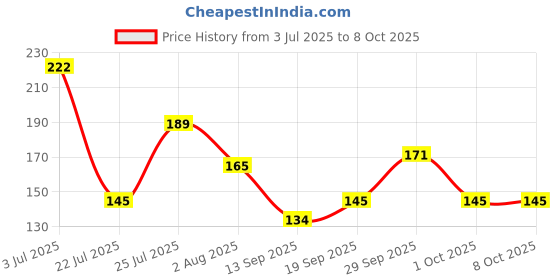 flipkart.com shritesh Pleated Wire Connector shritesh Price History Graph from 3 Jul 2025 to 8 Oct 2025