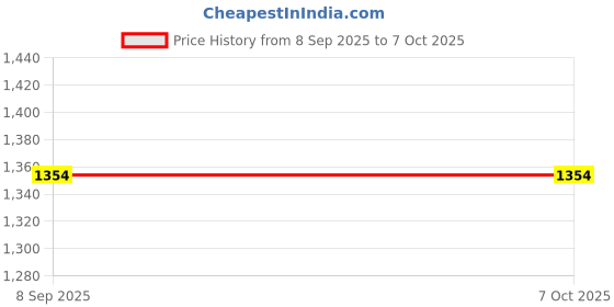 flipkart.com ShriV M171 Wireless Optical Mouse Price History Graph from 8 Sep 2025 to 7 Oct 2025