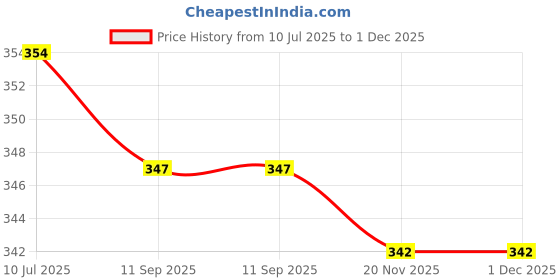 flipkart.com shrivani Women Gown Black Maxi/Full Length Dress shrivani Price History Graph from 10 Jul 2025 to 1 Dec 2025