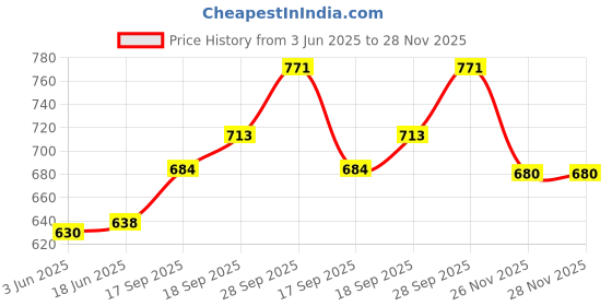 flipkart.com shrivas 925 sterling silver unisex Gold plated band ring Sterling Silver Rhodium Plated Ring shrivas Price History Graph from 3 Jun 2025 to 28 Nov 2025