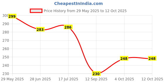 flipkart.com Shrivas Electronics 50kgs Digital luggage kitchen or multiple use weighing scale Weighing Scale Price History Graph from 29 May 2025 to 11 Oct 2025