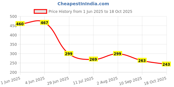 flipkart.com SHRIVENU PACK-01 Personal Care Appliance Combo Price History Graph from 1 Jun 2025 to 18 Oct 2025