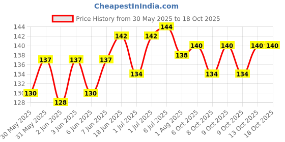 flipkart.com shriya Bent Drinking Straw shriya Price History Graph from 30 May 2025 to 18 Oct 2025