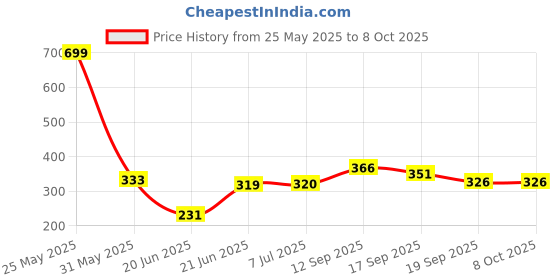 flipkart.com shriya Double Layer Boiler Steamer Electric Double Layer Boiler Steamer Egg Cooker EGG BOLIERI Egg Cooker Egg Cooker shriya Price History Graph from 25 May 2025 to 7 Oct 2025