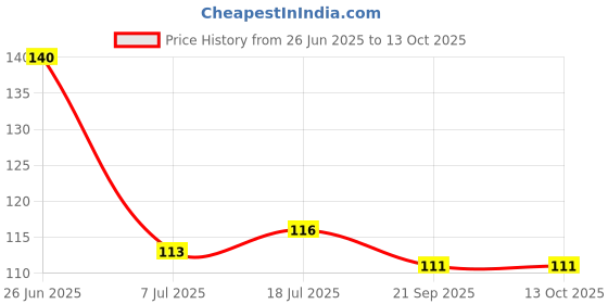 flipkart.com shriyagic Empty Cutlery Holder Case shriyagic Price History Graph from 26 Jun 2025 to 13 Oct 2025