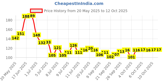 flipkart.com shriyagic Empty Cutlery Holder Case shriyagic Price History Graph from 20 May 2025 to 12 Oct 2025